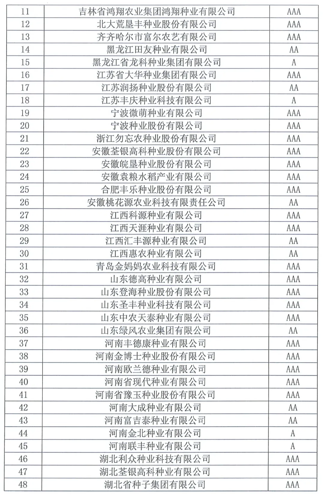 中國種子協(xié)會：2023年種子行業(yè)信用評價結(jié)果出爐！